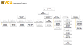 Department of Procurement Services Organization chart